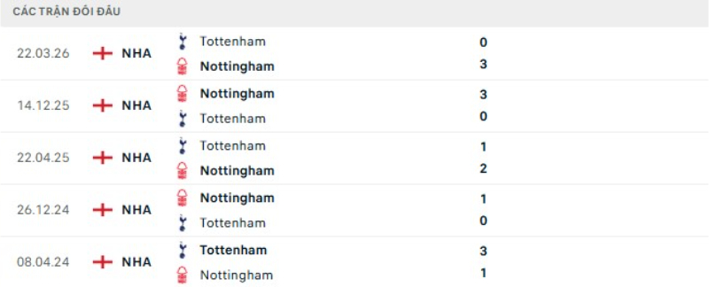 Kết quả đối đầu Nottingham vs Tottenham